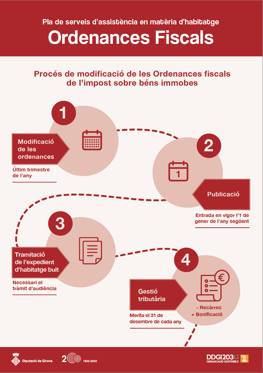 Ordenances fiscals de l'IBI
