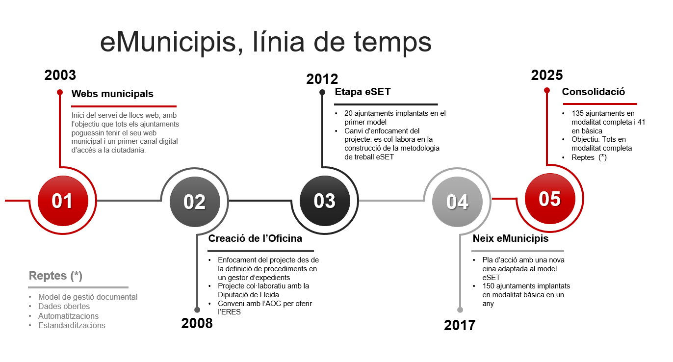 eMuncipis - Línia del temps