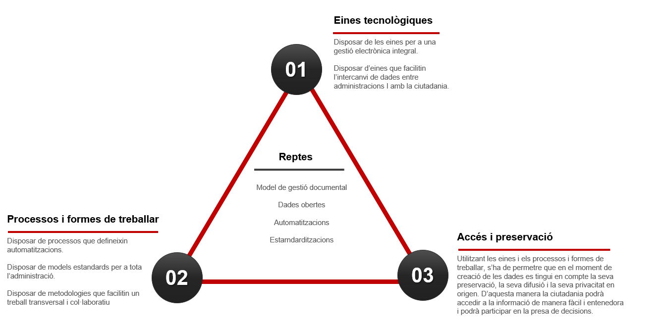 eMuncipis - El tres pilars