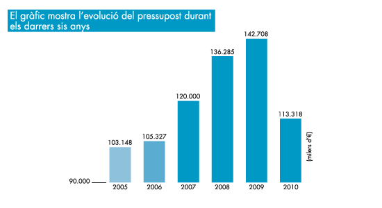 Evolució