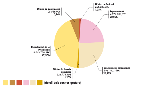 Organs de Govern