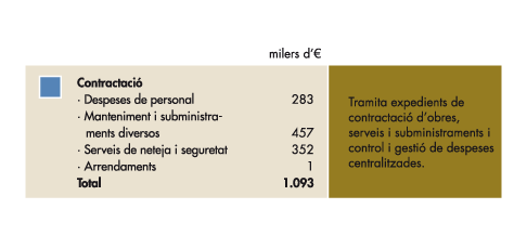 Contractacio
