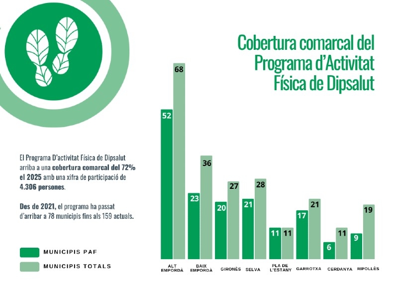 Foto 3: El Programa d'Activitat Física de Dipsalut torna amb força i arriba a 159 municipis de les comarques gironines
