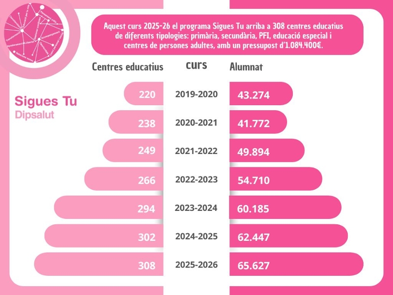 Foto 3: El programa «Sigues tu» de Dipsalut arriba a 308 centres educatius aquest nou curs, la xifra més alta fins ara
